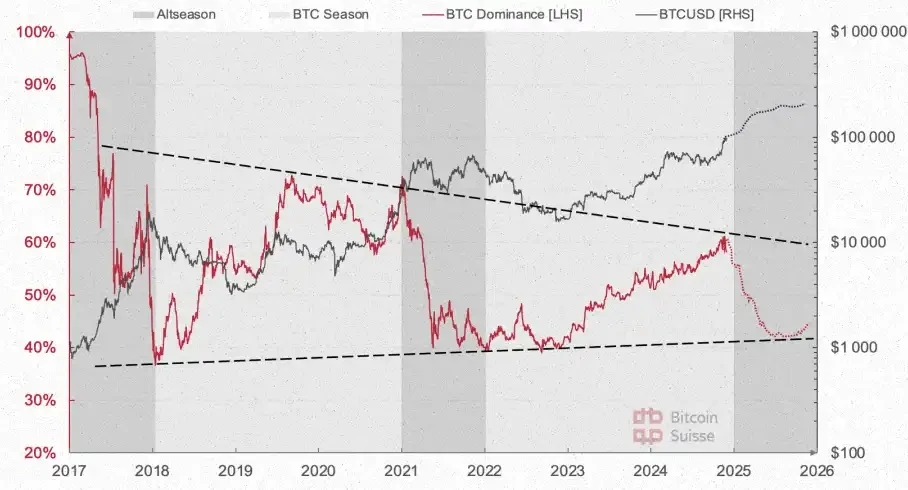 Bitcoin Suisse 2025前瞻：山寨币总市值将增长5倍；财富效应或推动NFT热潮