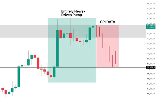 Bitcoin Spikes Above $72,000 On Easing War Tensions, But CPI Threatens Reversal