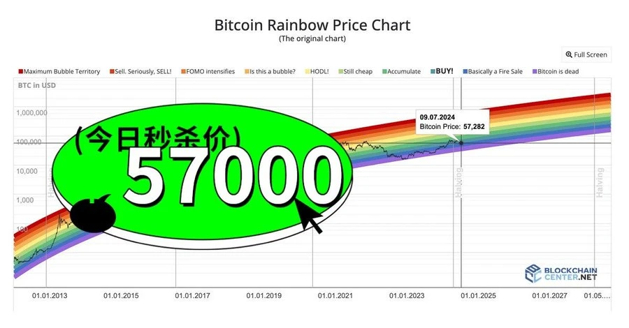 BTC跌到底了？九大链上指标解读当前市场趋势