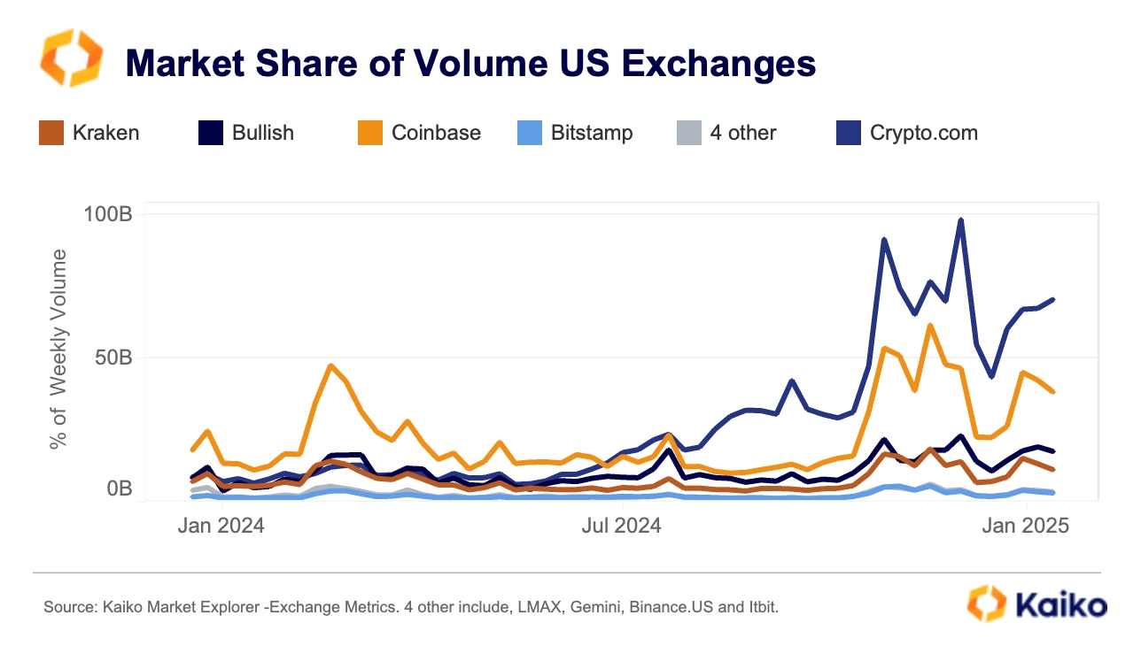 Coinbase周交易量上升至两年最高水平，币安USDC周交易量高达240亿美元