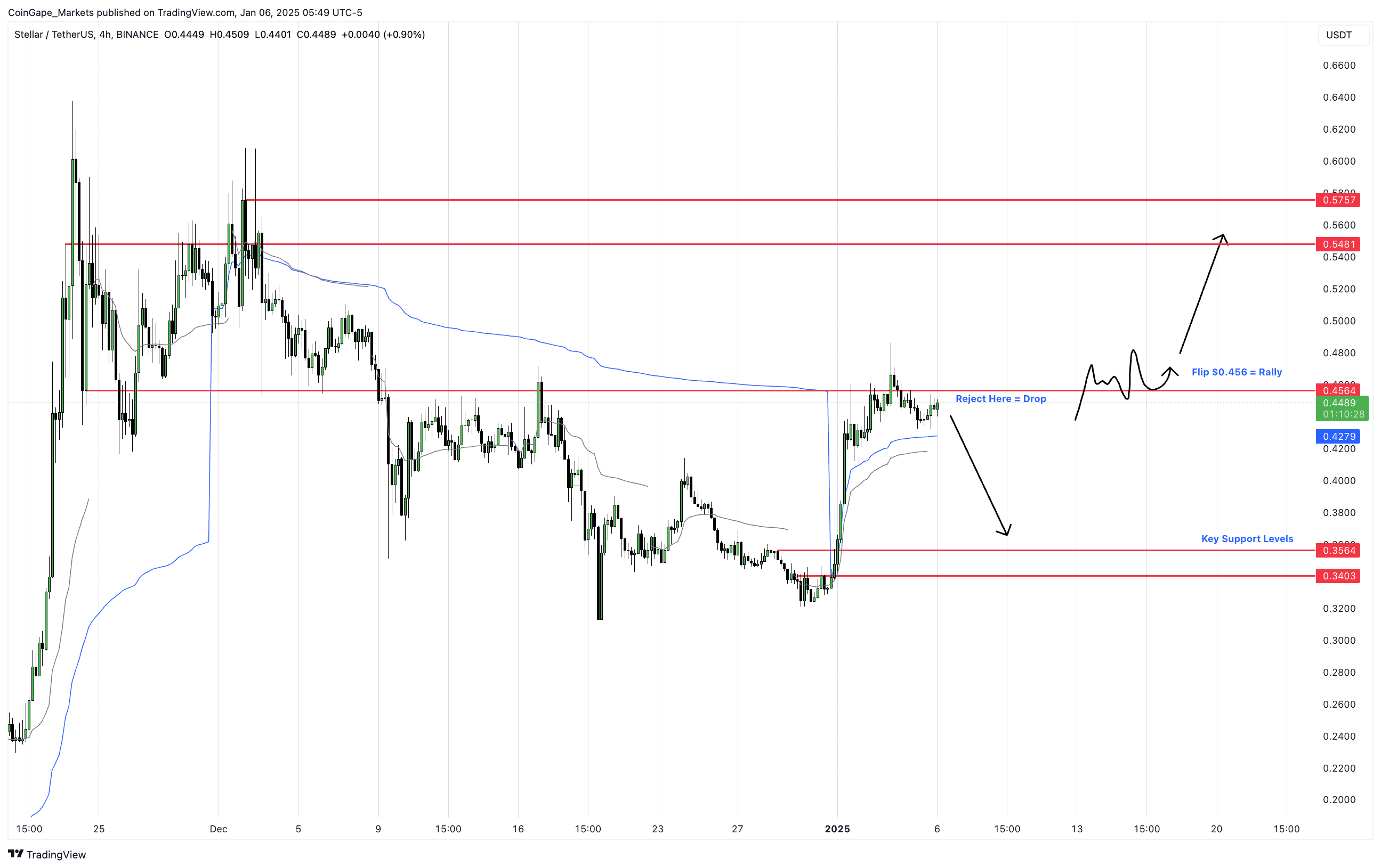 XLM Price Forecast: Is $2 Target Achievable for Stellar Bulls?