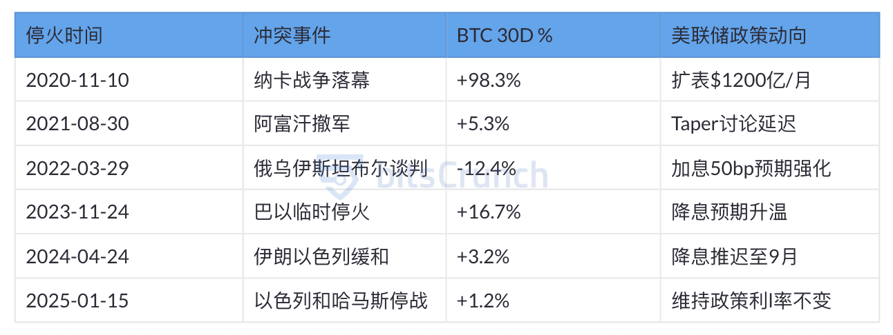 战争如何影响比特币？五年价格轨迹深度解析