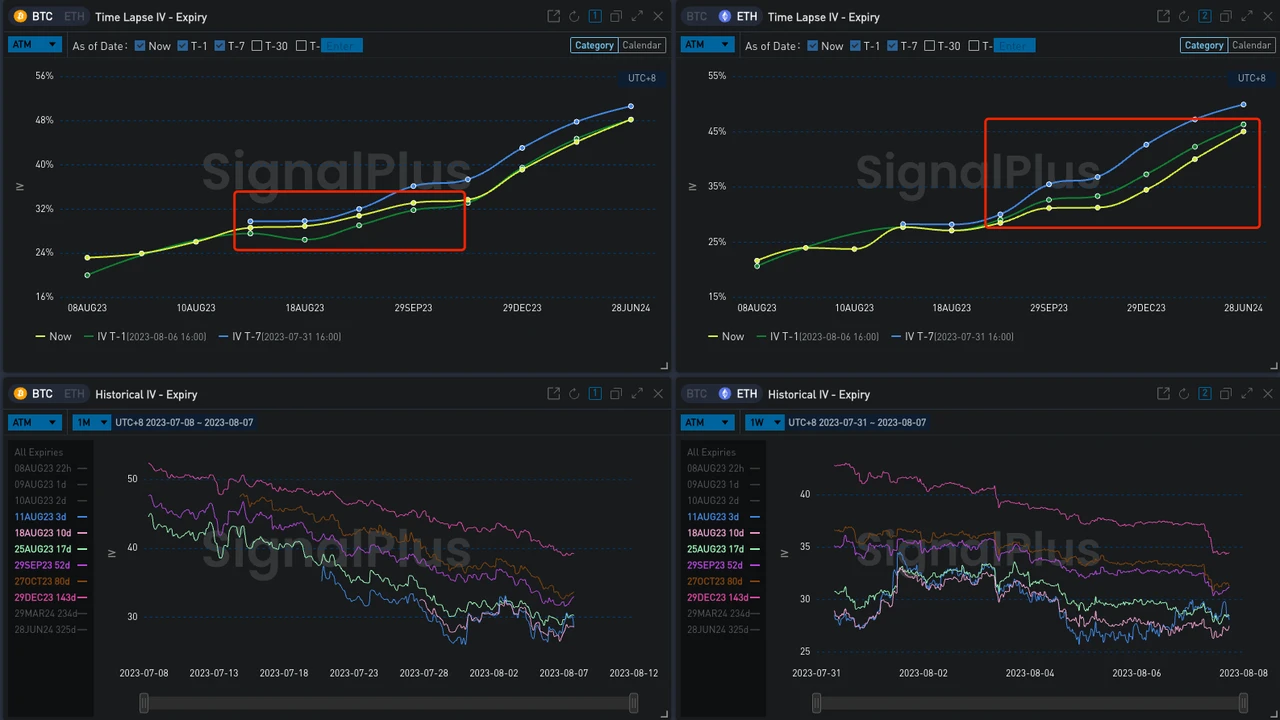 SignalPlus波动率专栏(20230807)：持续低波动率，市场多头押注ETH