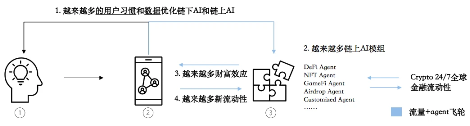 PSE Trading：AI Agents，重新定义Web3游戏的创新之路