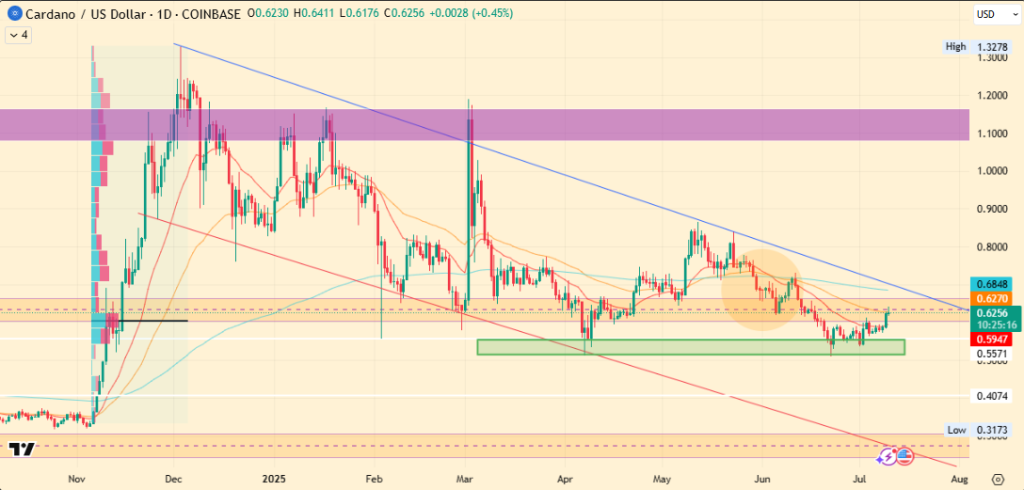 Cardano price Surges 10%: Is $1 Within Reach?  
