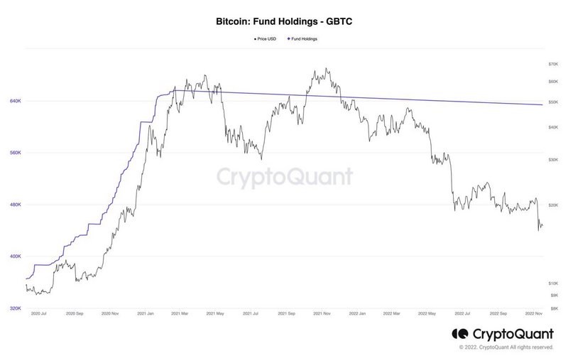 链上侦探：灰度GBTC余额，我只找到50%在Coinbase Custody中