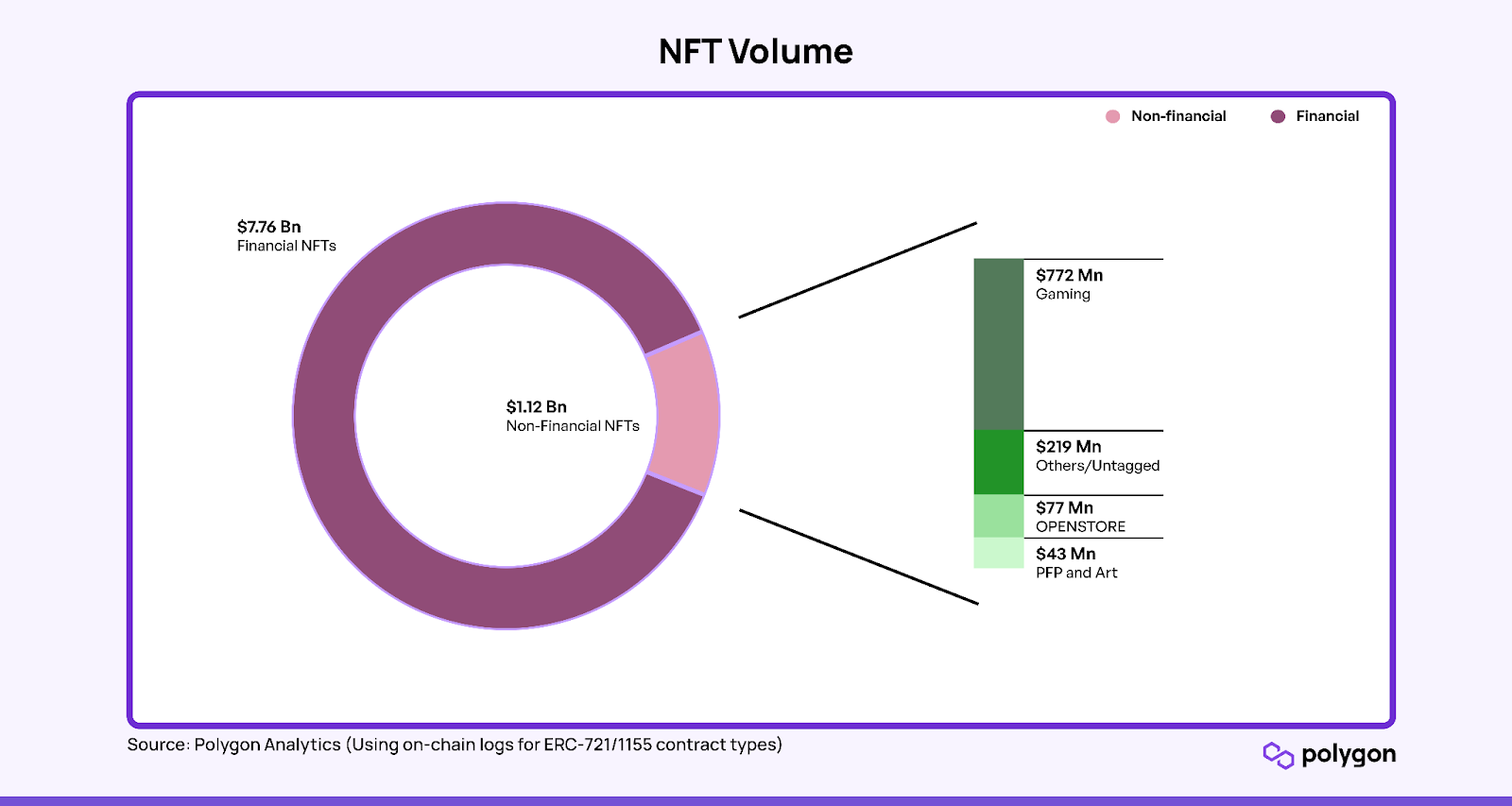 polygon-insights-2022-nft-volume