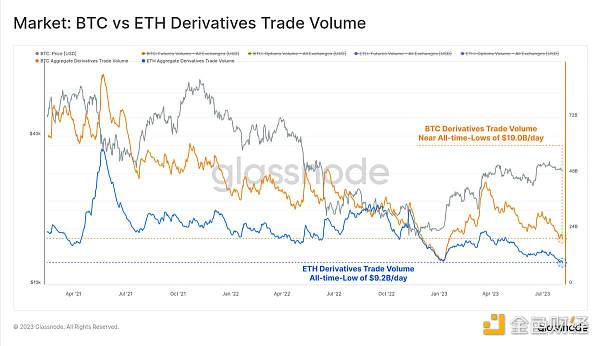 Glassnode：加密市场交易量达历史低点，BTC正经历前所未有的低波动周期