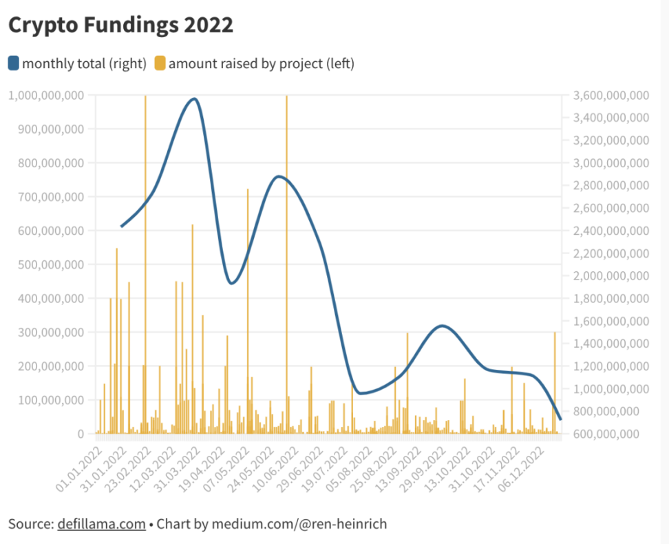 分析2022年的680个加密货币融资后，可以得到怎样的结论？