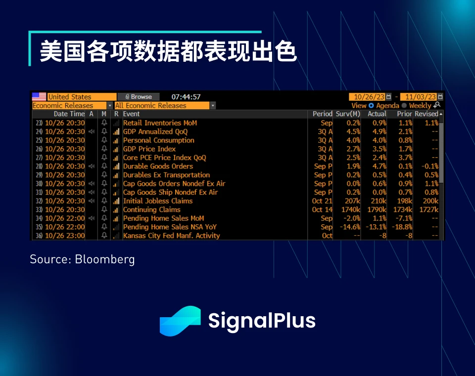 SignalPlus宏观研报(20231027)：美国宏观数据远超预期，加密市场表现平稳