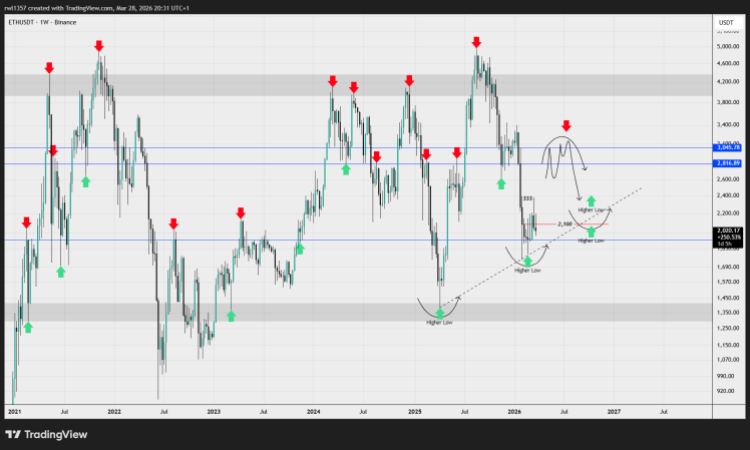 Analyst Shares A Good Way To Know When Ethereum Has Hit A Bottom