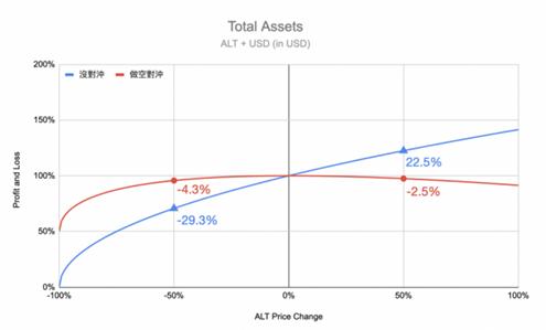 一文梳理无常损失保护的DeFi协议，具体效果如何？