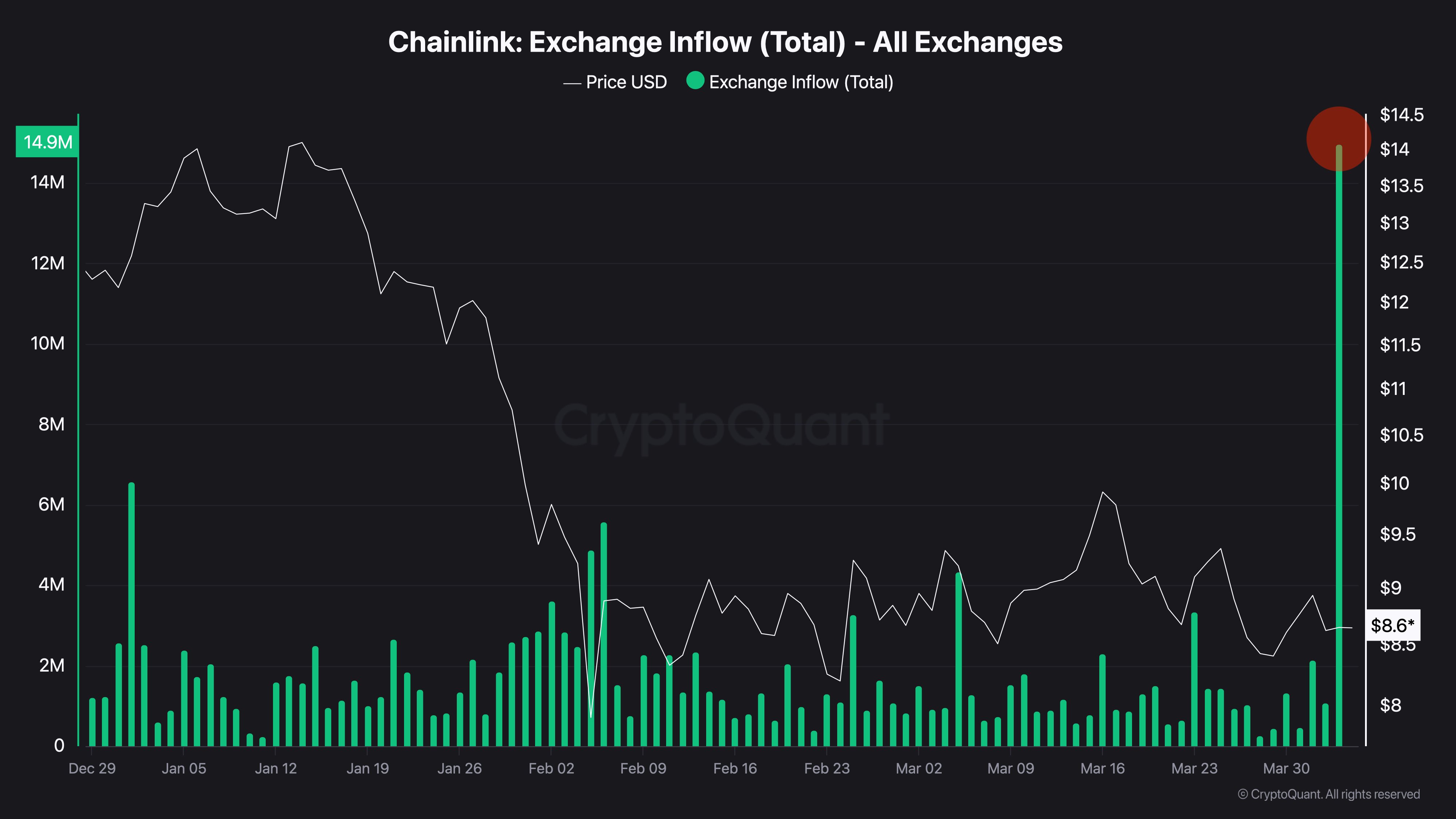 Chainlink Price Lags Under $9: Large Binance Inflows Suggest Further Sell-Side Pressure