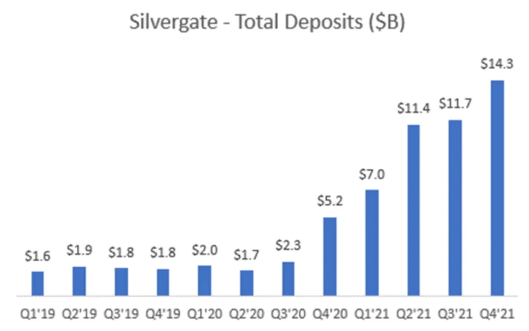 Silvergate为何暴雷？大十倍的Signature Bank有危险吗？