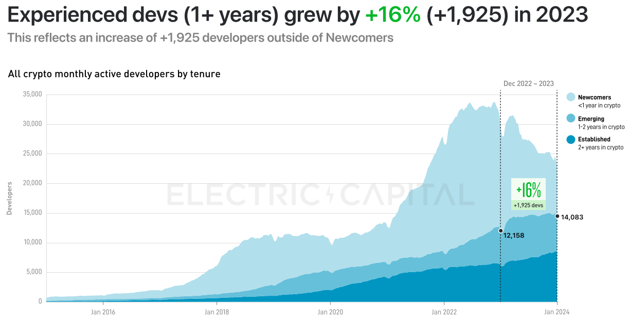 Electric Capital 2023年开发者报告：开发者数量整体下降24%