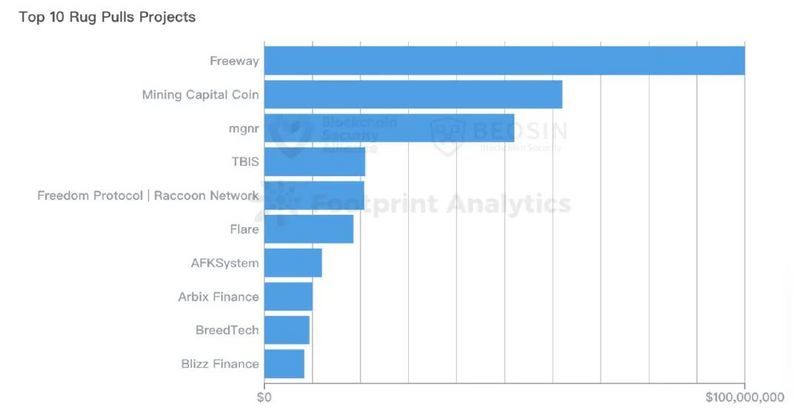 Beosin：2022年全球Web3区块链安全态势报告