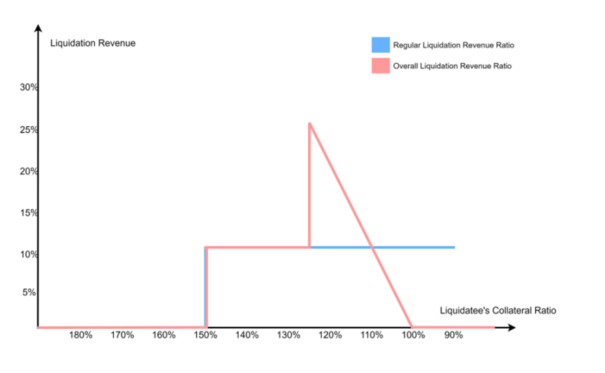 头等仓研报：全面解读LSDFi协议Lybra Finance