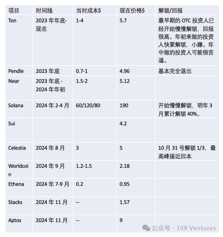 10K Ventures年报（上）：回顾2024