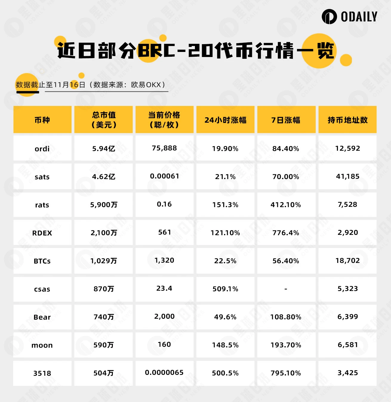 BTC生态 | 铭文市场起飞，BRC-20价值外溢