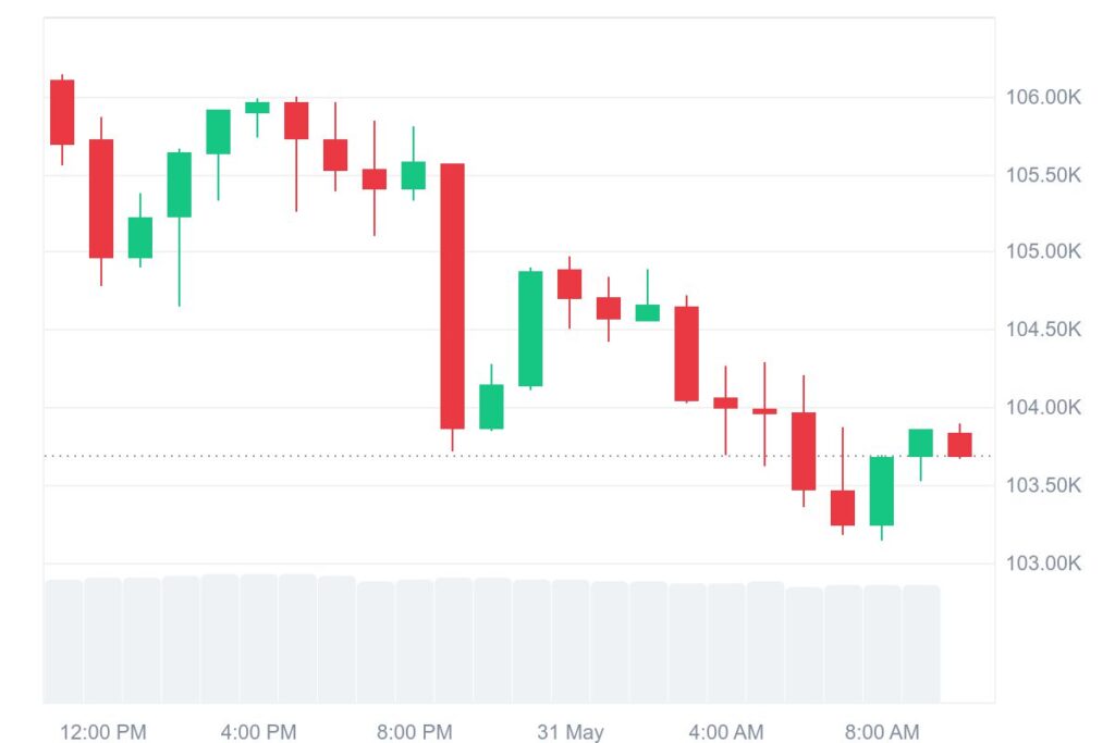 $BTC Price Analysis Graph