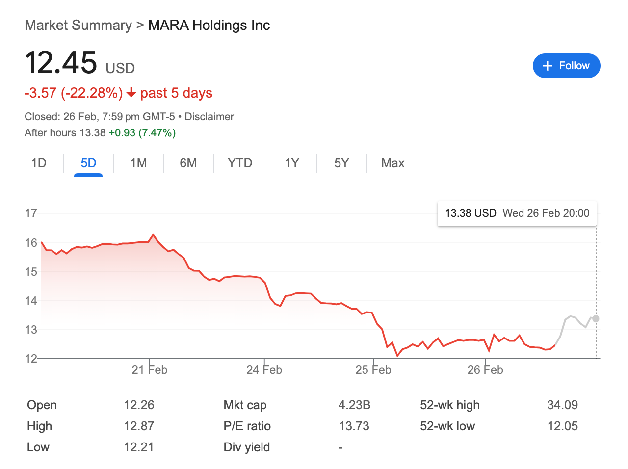 Marathon Stock Jumps as Bitcoin Miner Defies Market Downturn