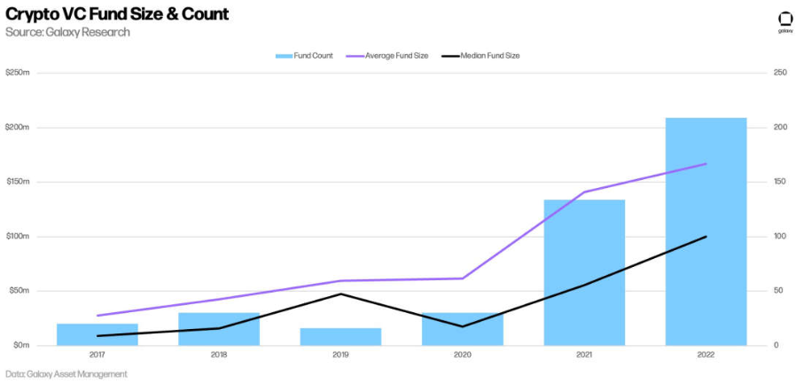 一文详解2022年加密VC的投资特点及其偏好
