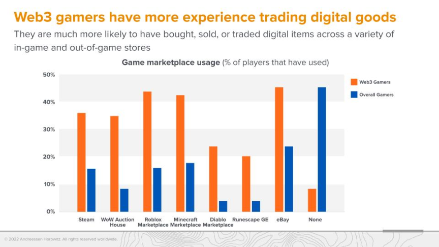 a16z调查：Web3游戏仍处于起步阶段，但玩家更偏爱硬核游戏