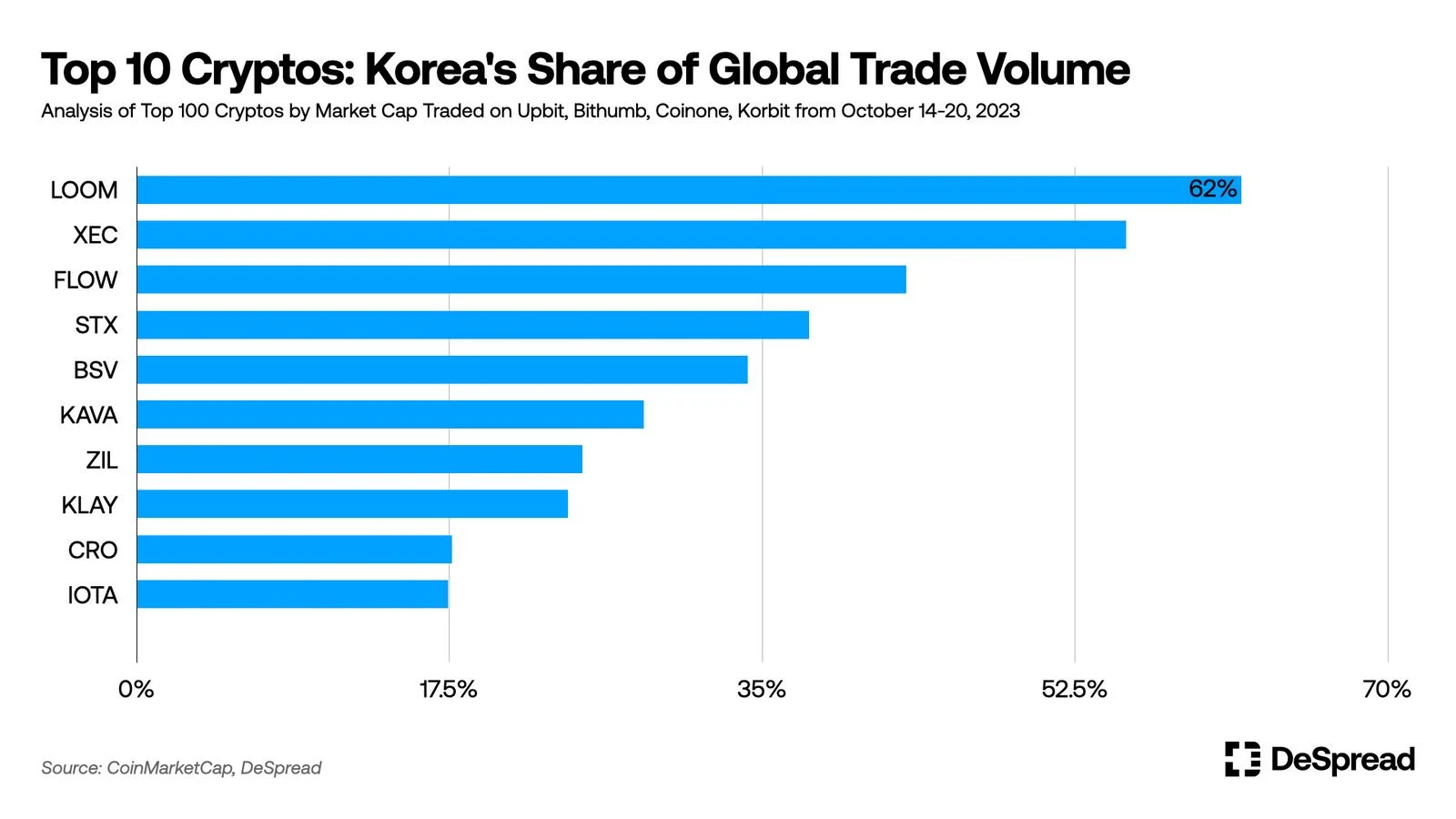 DeSpread Research：数据解读韩国CEX和投资者行为