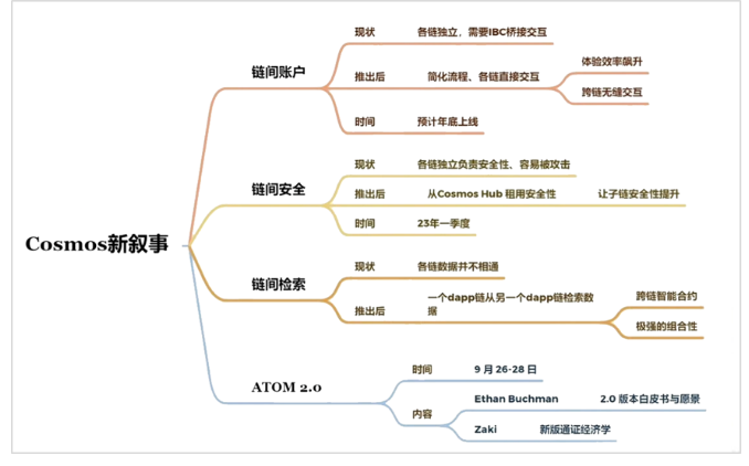 一文读懂Cosmos2.0以及Cosmos与Ethereum区别