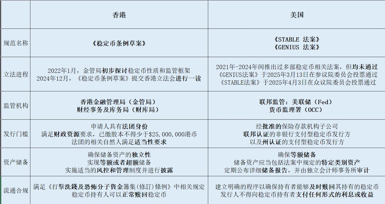 Web3律师深度解读：美国和香港的稳定币监管框架有何不同？