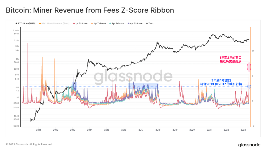 Glassnode： 数据回顾比特币铭文爆发的「疯狂一周」