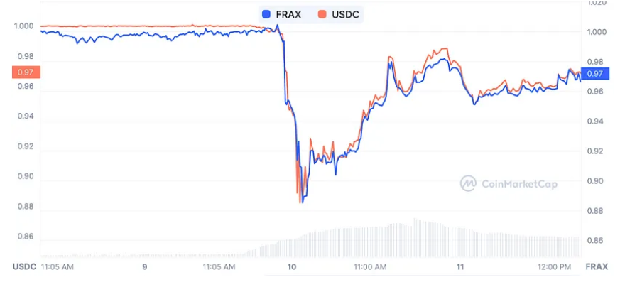 万字复盘USDC脱锚风波：DeFi生态巨震中的危与机