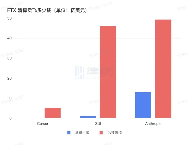 瓜分加密帝国遗产，FTX清算团队的「破产生意经」