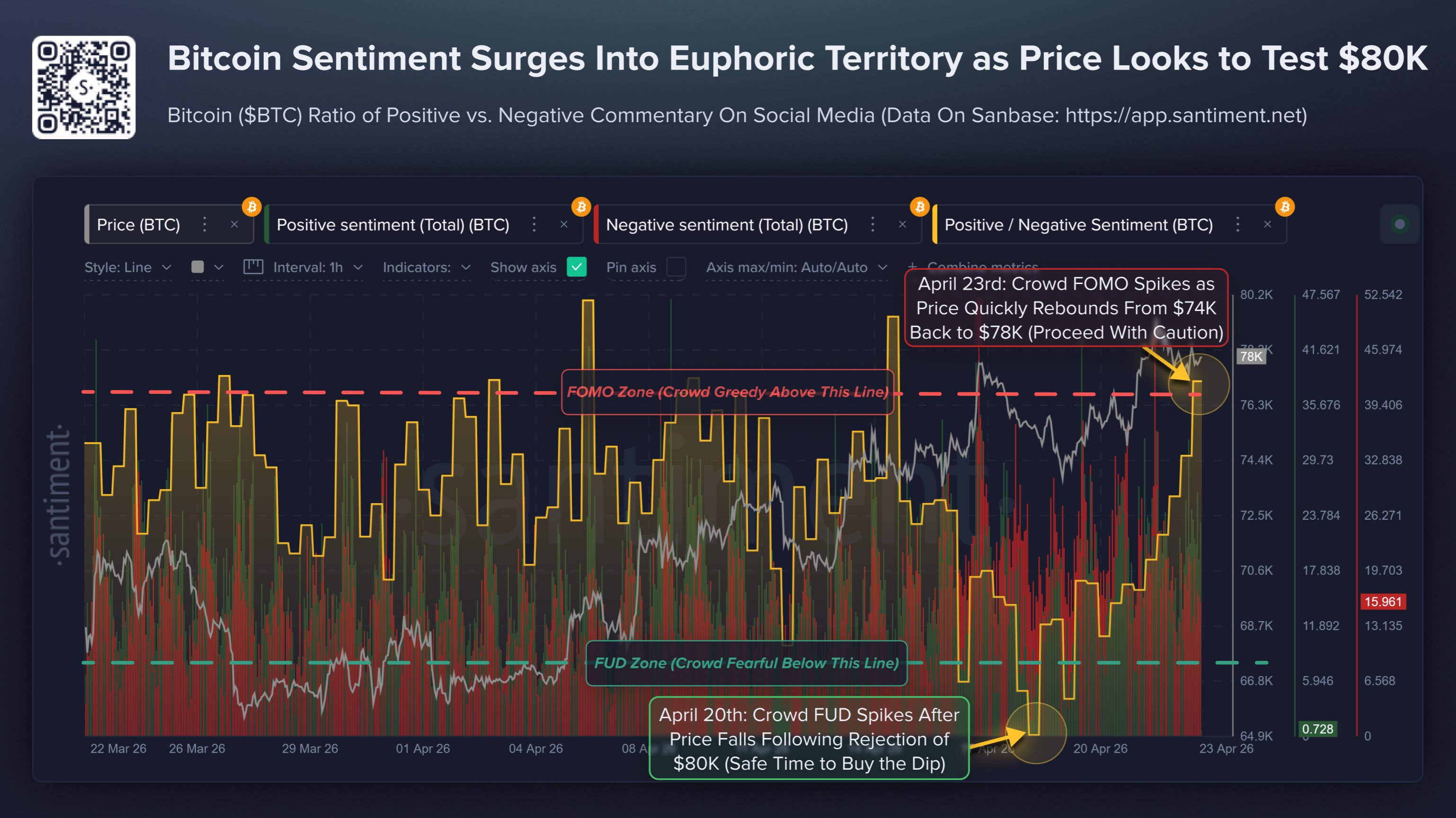 Bitcoin Sentiment Warning: Social Media FOMO Spikes Again