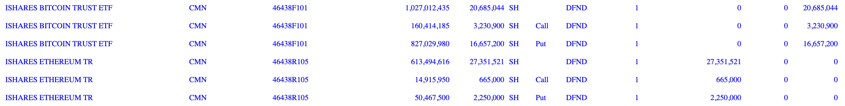 高盛向ETH投下信心票：23亿持仓里的最大细节不是BTC