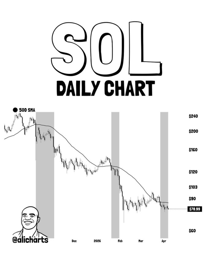 Solana Price At Risk As Key Pattern Emerges – Is $52 The Next Stop?