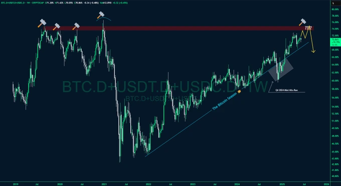 BTC Dominance Stablecoins