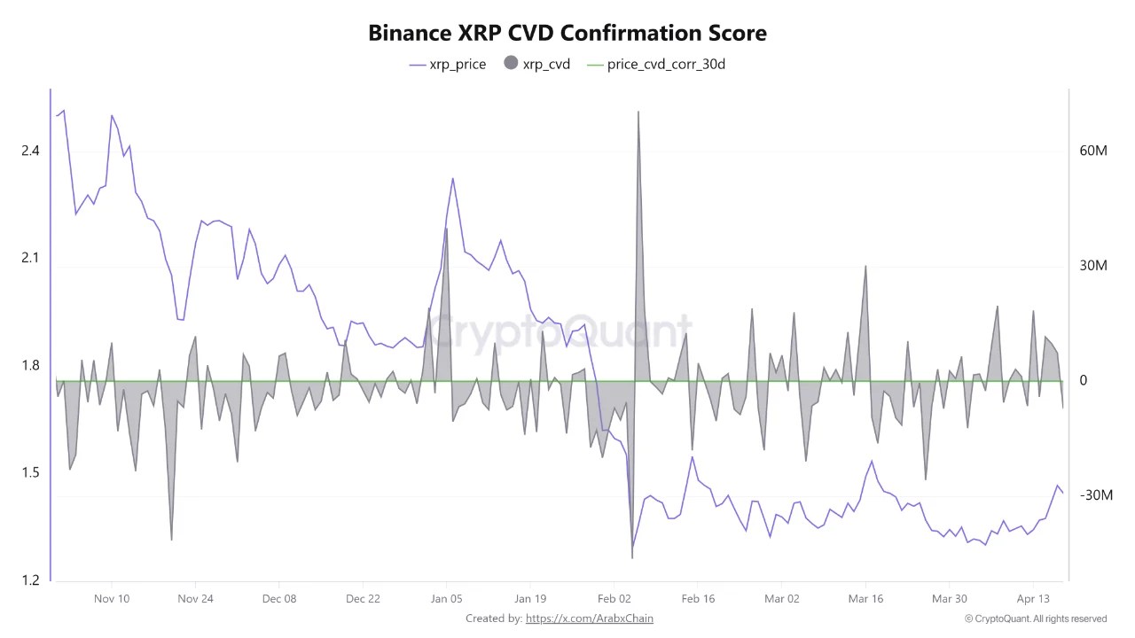 XRP Is Moving Higher While Its Order Flow Stays Negative: A Gap Worth Watching