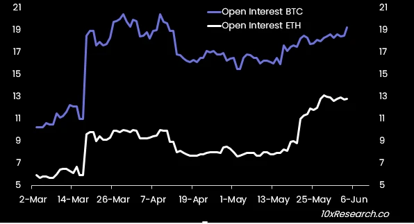 10x Research：为什么我们会看空ETH，看多BTC