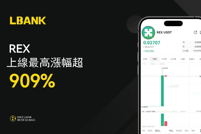 涨幅超909%，LBank Launchpool造富机器再次启动