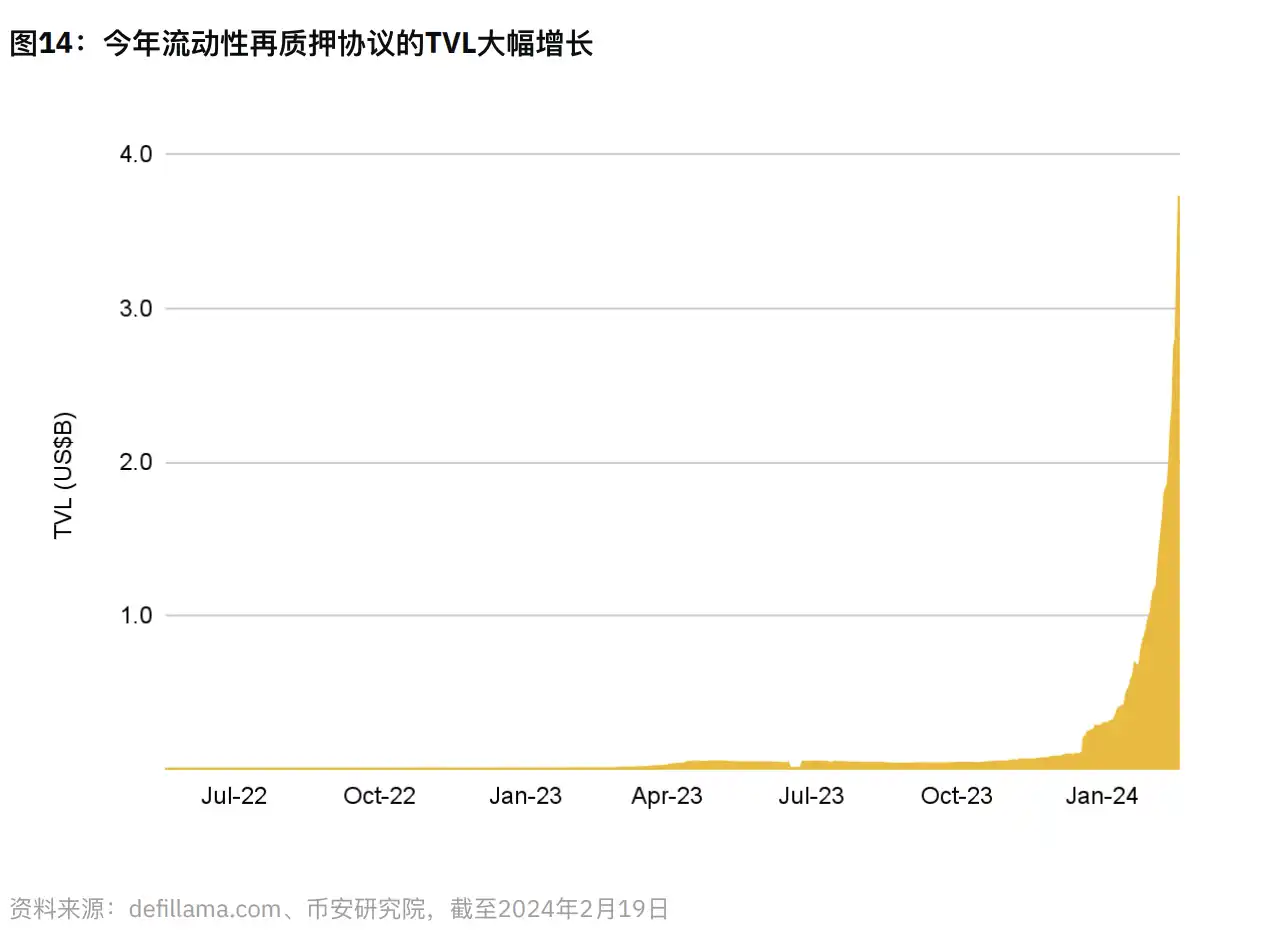 Binance Research：全景解读Restaking赛道