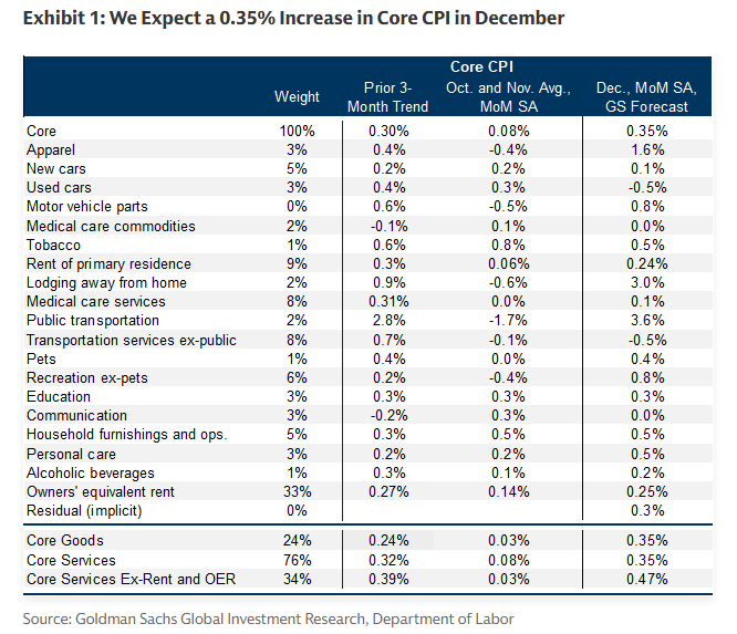 cpi rates