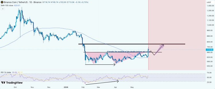 BNB Extended Price Target Says $780 Is Coming, But What About $1,000?