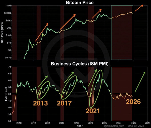 Bitcoin Top Is Not In At $126,000, According To The Business Cycle, Here’s Why