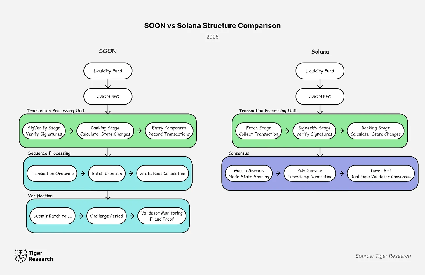 一文解析Solana虚拟机SOON：如何实现社区驱动？