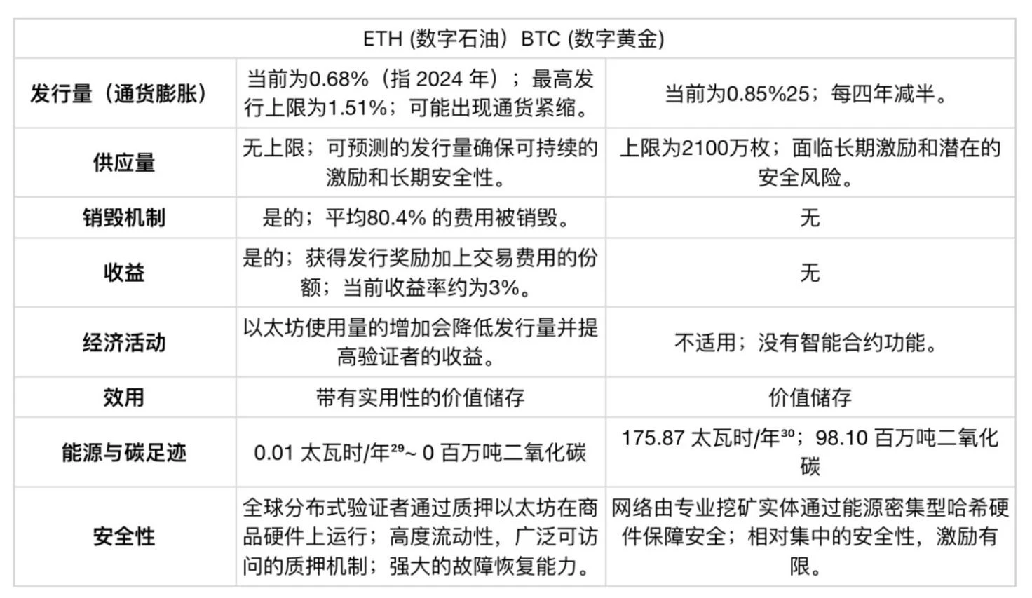 Etherealize研报：看涨以太坊，数字时代的新石油