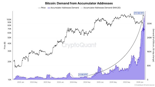 Bitcoin Ready To Bounce Again? The Major Accumulation Trend You Should Be Aware Of