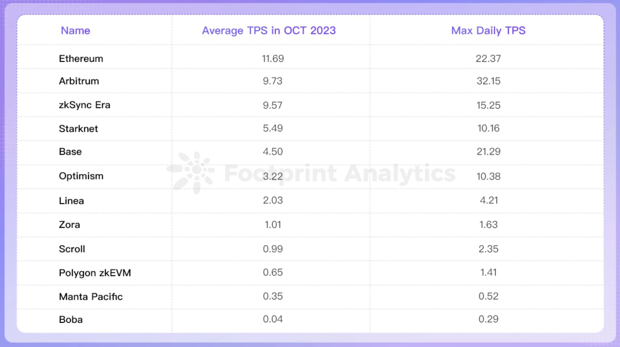 Footprint Analytics：Layer 2真的为以太坊扩容了吗？