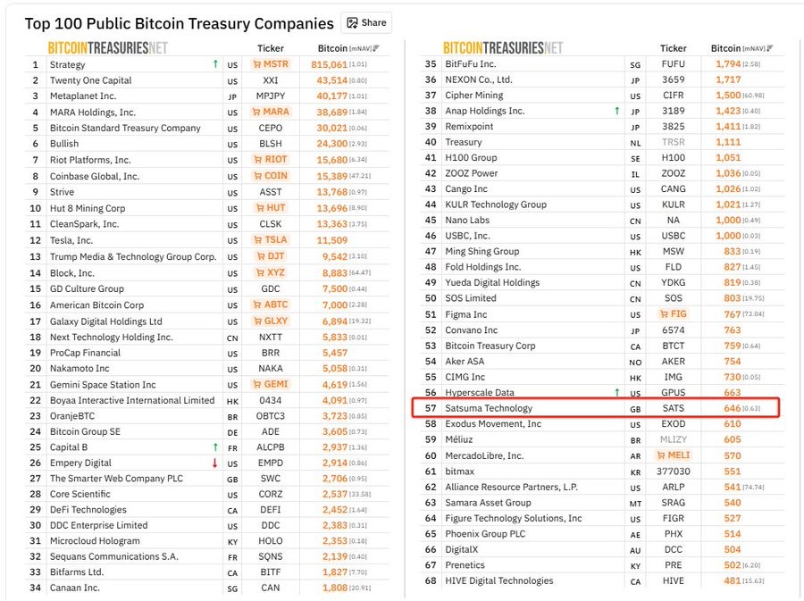 Pantera Capital wants Satsuma to Dump Its Remaining $50 Million in Bitcoin 
