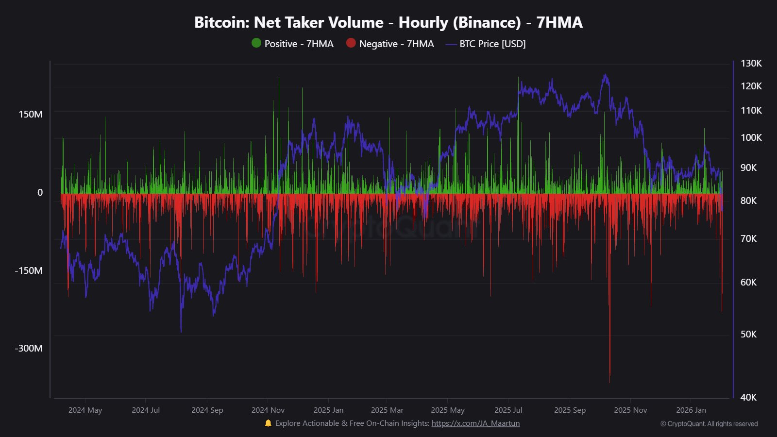 Bitcoin Net Taker Volume Sees Third-Largest Bearish Spike In 2 Years